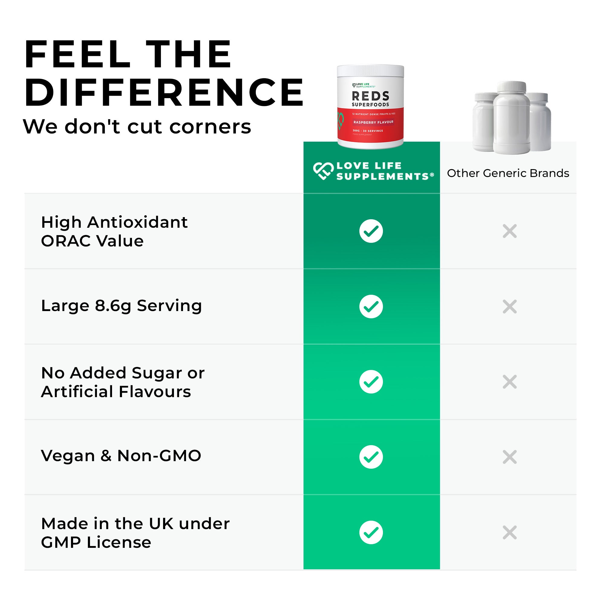 Reds powder Comparison chart of Love Life Supplements&