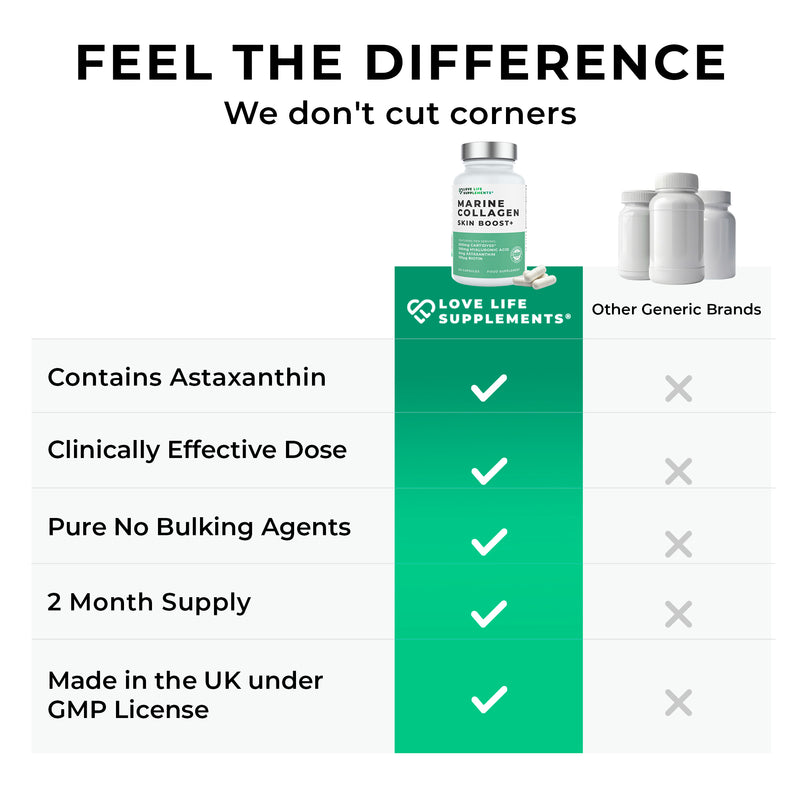 Comparison chart of Love Life Supplements with other generic brands, highlighting features like Astaxanthin, clinically effective dose, and purity.