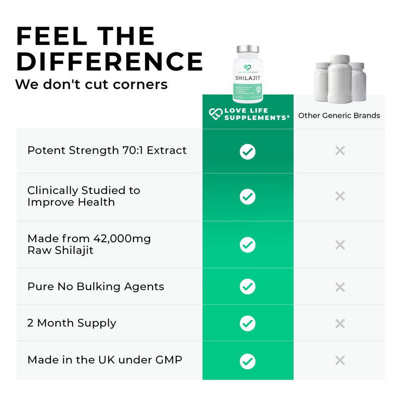 Comparison chart of Love Life Supplements' shilajit product with other generic brands on a white background.