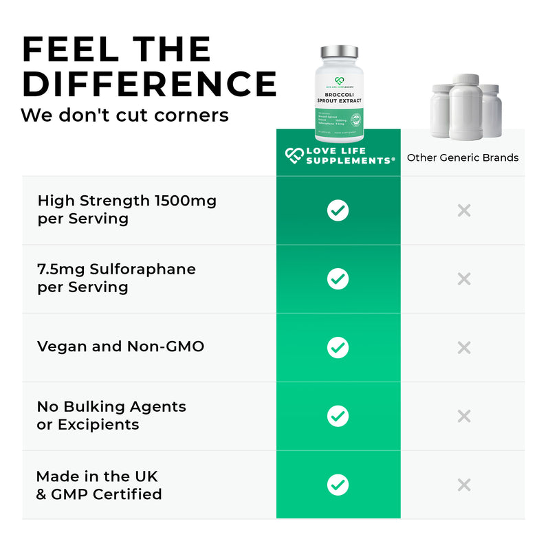 Broccoli_Sprout_Extract Love Life Supplements bottle with features listed on a white background
