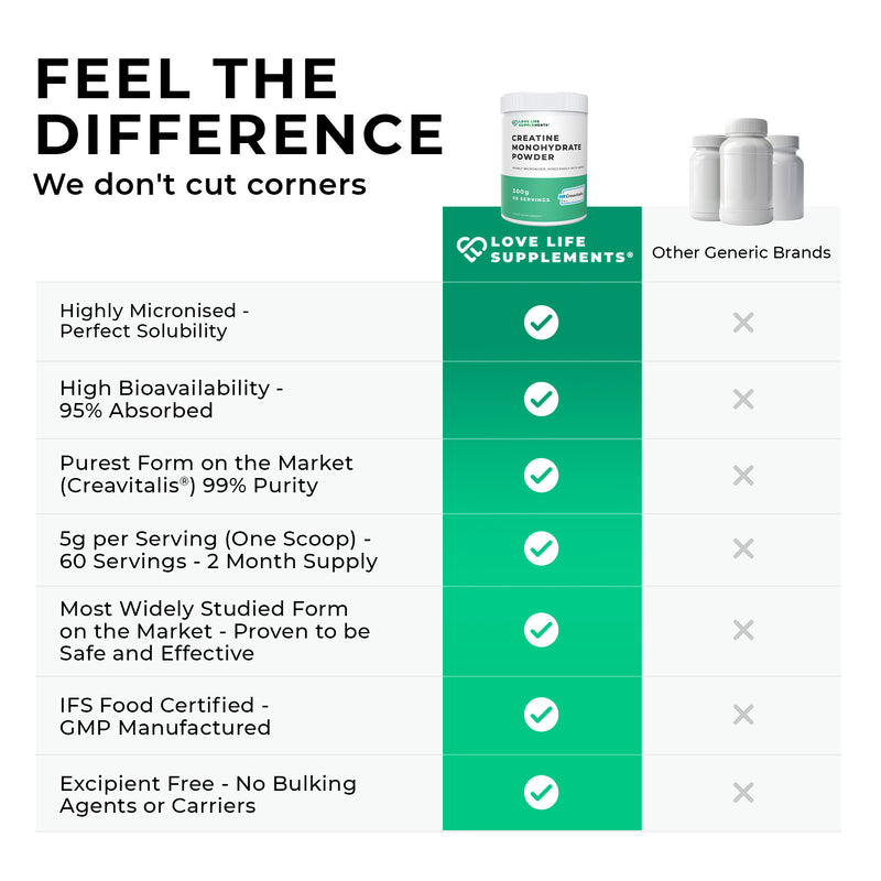 Comparison chart of Love Life Supplements' creatine monohydrate powder with other generic brands, highlighting features like purity and solubility.