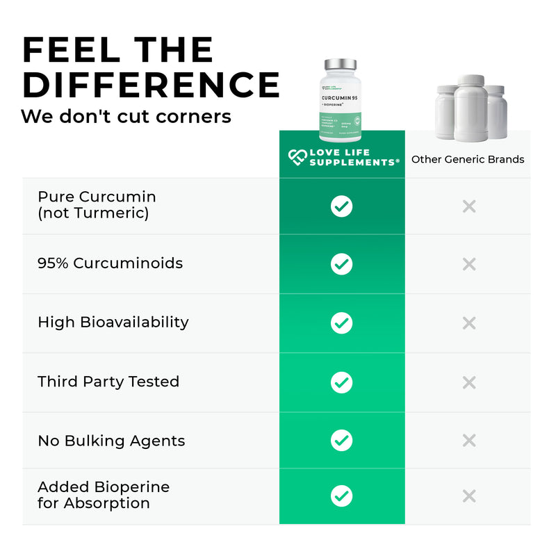 Curcumin_95 Comparison chart of Love Life Supplements' curcumin product with other generic brands on a white background.