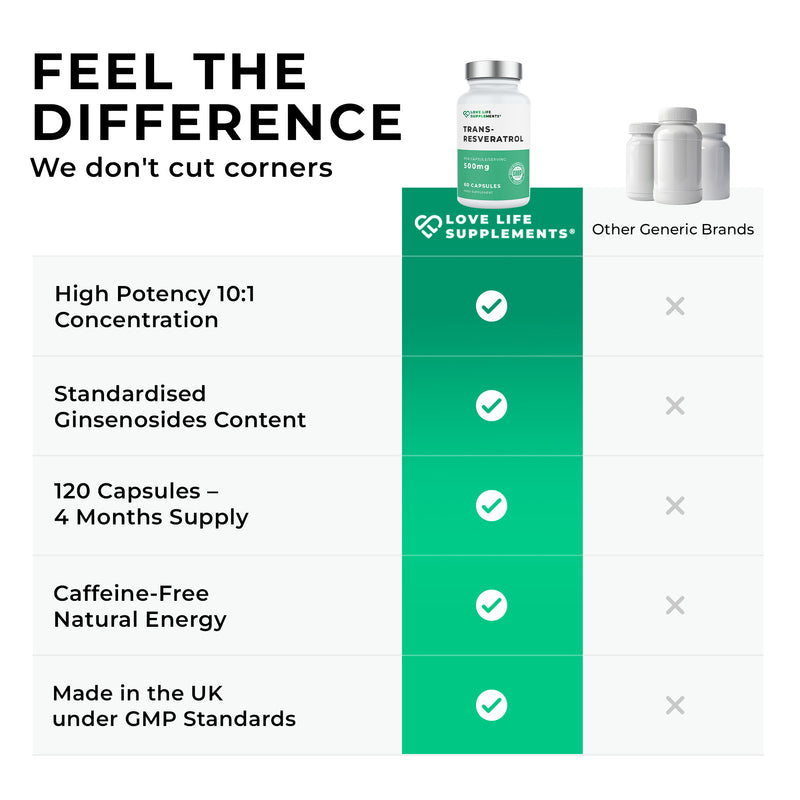 Supplement bottle with 'Love Life Supplements' branding and comparison to other generic brands on a white background.