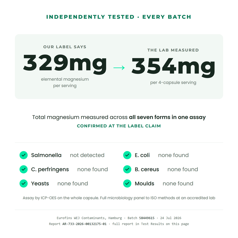 Independent Eurofins lab test results for Magnesium Seven batch 58449615: 354mg total elemental magnesium measured per 4-capsule serving against the 329mg label claim, full microbiology panel clear including salmonella not detected